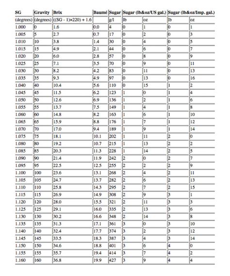 brix refractometer conversion chart